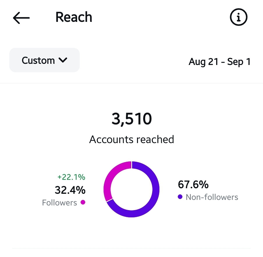 Instagram reach analytics displaying 3,510 accounts reached between August 21 and September 1. Includes 32.4% followers and 67.6% non-followers, indicating a 22.1% increase in reach.