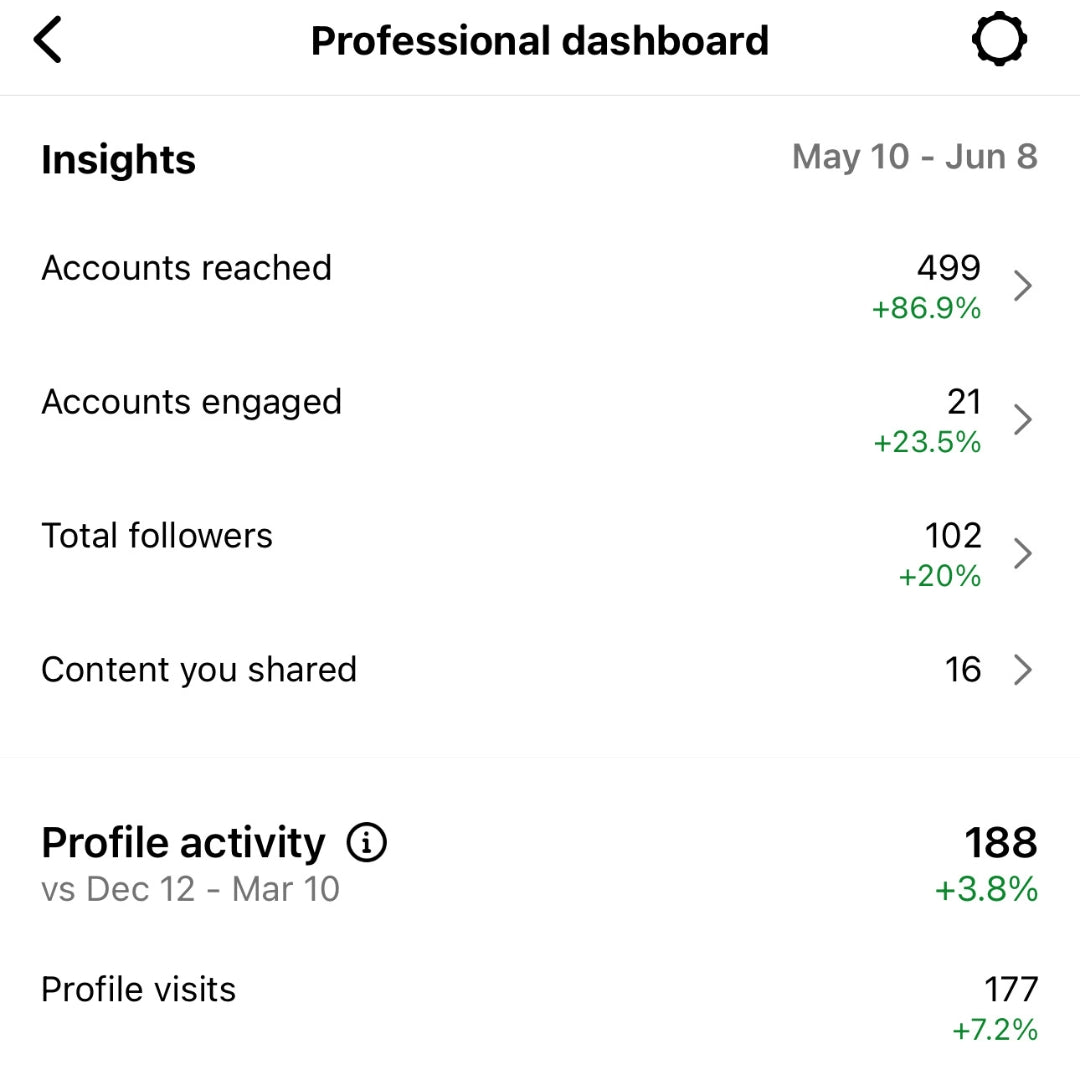 Screenshot showing increased Instagram engagement insights for a beauty brand managed by media by liz.